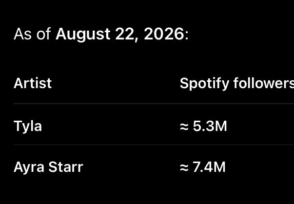 starrscartel's tweet photo. ‼️Fans seems to notice that our Global popstar Tyla Spotify followers (5.3m )is beneath that of African popstar Ayra Starr(7.4m)

*As global sensation Tyla declines in listeners in 1st world countries while The Ayra Starr seems to be consistently rising ..

🤔 thoughts? https://t.co/bLgkW8HefK