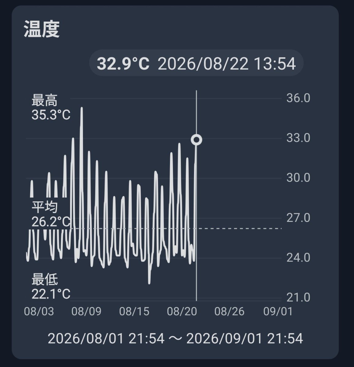 jqckev's tweet photo. 8月なのに涼しくない？
8月からセキスイ遮熱クールアップを階段の窓に付けたけど、35°C超えてる日が無い…？からわからない🤔
もう夏終わったんか？ https://t.co/jltA0y32yK