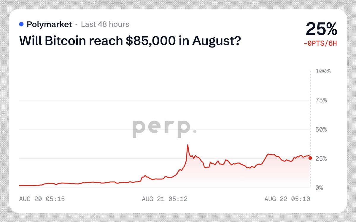 oddsmaxxing's tweet photo. *BITCOIN SURGES NEARLY 25% TO APPROACH $80,000 FOLLOWING TREASURY BUYBACK ADJUSTMENT

MKT: Bitcoin hits $85K in August?
PMKT 28% (+0PTS/6H)

Bitcoin remains roughly $5,000 below the market threshold despite the recent rally. https://t.co/aFZwvykv7t