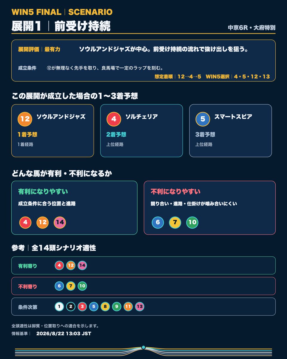 win5yosou's tweet photo. 【大府特別｜WIN5 FINAL】

本命は#4ソルチェリア。
3歳オープン・重賞で先行してきた地力を軸にします。

WIN5選択は#4・#5・#12・#13。
追加候補は#9・#11。

展開4はリプライ参照。

#WIN5 #競馬 https://t.co/a0BuxUNQnV
