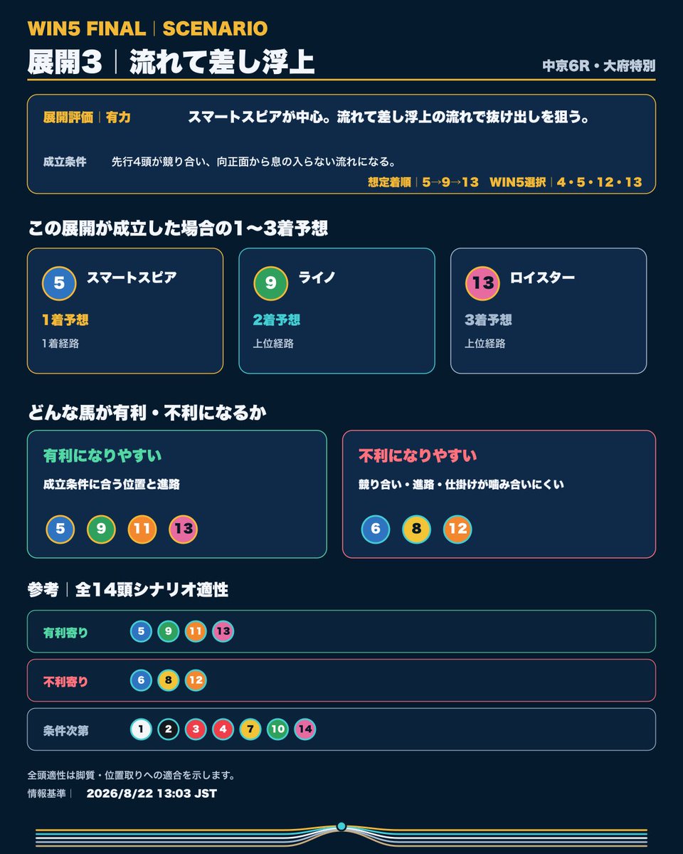 win5yosou's tweet photo. 【大府特別｜WIN5 FINAL】

本命は#4ソルチェリア。
3歳オープン・重賞で先行してきた地力を軸にします。

WIN5選択は#4・#5・#12・#13。
追加候補は#9・#11。

展開4はリプライ参照。

#WIN5 #競馬 https://t.co/a0BuxUNQnV