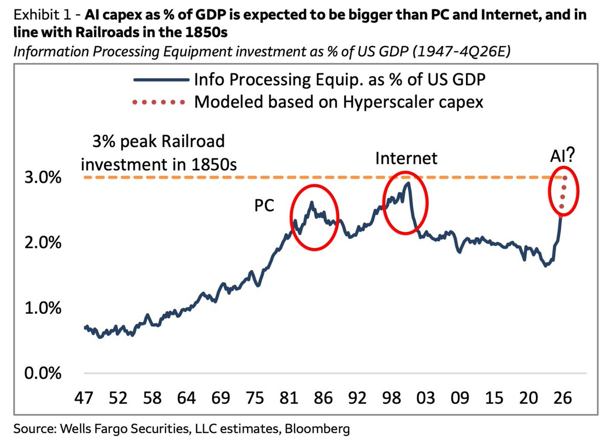 SayNoToTrading's tweet photo. AI buildout appears on its way to 3% of US GDP.

US railroads in the 1850s and the 2000 internet bubble peaked around 3%.

Some stats give higher percentages, some give lower too, depending on what they do and don't count towards them (e.g. telecom-only for 2000 is 1%).

However you count it, the point is if comparing them apples to apples, the magnitude of each is fairly comparable.

I'm not saying what the current boom is or isn't, or when it's stopping.

All I'm saying is the #1 rule of investing is to not lose money. Or some say it's your survival. Both are two sides of the same coin.

Who knows how long this goes on for or what breaks it. 

Do we exceed rails and rock on for a few more years? 

Do we experience an unrelated calamity that interrupts it, even if demand and ROI end up not being an issue?

No one really knows.

All we know for certain is that major infrastructure buildouts have typically been followed by a crash, a hangover, or years of under-earning, because the spend ran way ahead of the payoff.

The bust isn't always acute, either.

The 1956 Federal Aid Highway Act triggered an unprecedented construction boom, followed by a long-term economic and structural bust of deferred maintenance, decaying urban centers, and a depleted Highway Trust Fund. It didn't pop overnight.

That doesn't mean any of these booms were mistakes. Are railroads bad? Is the internet useless? How would we get around without freeways?

Nor does it mean you should have not invested in them.

All it means is that we - as humans - tend to overindulge, until we're forced to not do so.

Be careful of gurus/furus on X who are going all-in on AI only. Many (most?) were not investing going into 2008, nor dot-com. Some weren't even pre-Covid! They may look smart today, as hitching onto a major secular theme always does... until it doesn't.