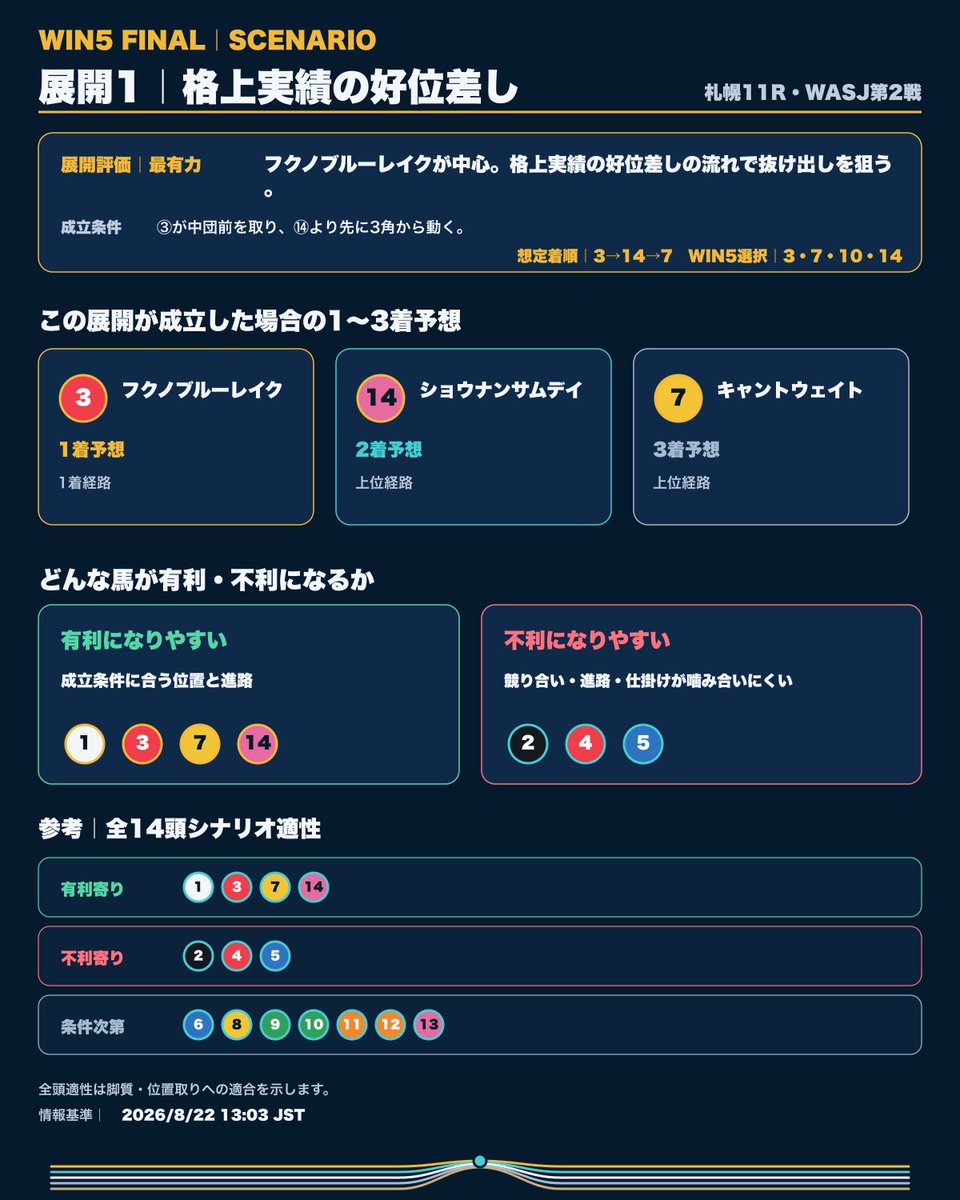 win5yosou's tweet photo. 【WASJ第2戦｜WIN5 FINAL】

本命は#3フクノブルーレイク。
新潟大賞典3着の格上実績を軸にします。

WIN5選択は#3・#7・#10・#14。
追加候補は#1・#12・#13。

展開4以降はリ��ライ参照。

#WIN5 #競馬 https://t.co/CCSy9vDhM4
