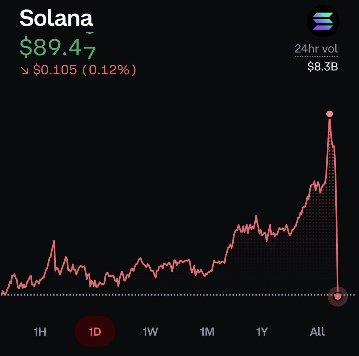 ytnoiz09's tweet photo. BRO WTF JUST HAPPENED TO SOLANA 😭 https://t.co/UKet9j8d47