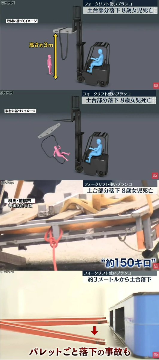 females_db_park's tweet photo. なんなら、フォークリフトブランコやって150kg鉄製パレットごと落下して娘圧死させた父親も逮捕はされてない
一応書類送検されたようだが、報道されたのは被害者の娘実名のみで、父親の情報はないためその後どうなったかも不明 https://t.co/Dg2QJTU9VK