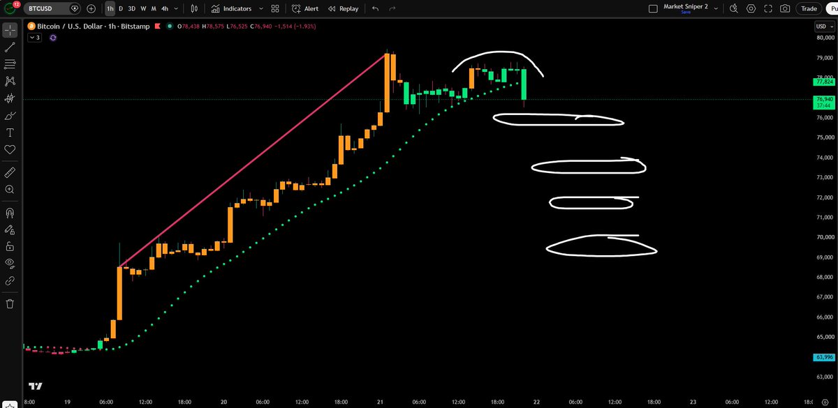 JesseOlson's tweet photo. Is $BTC and altcoins about to have a pullback on the 1-hour chart? 👀

Bearish divergence. https://t.co/sJfRrdJccE