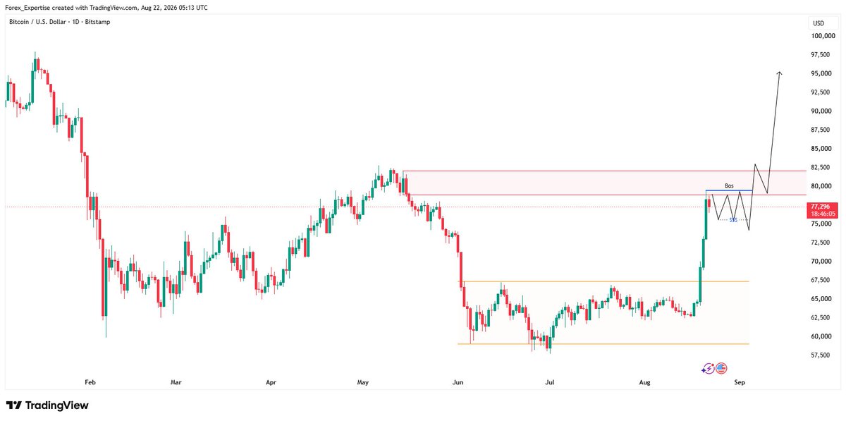 ForexStrategee's tweet photo. 📊 $BTCUSD Weekly
Broke out of $60K-$67.5K range. Strong momentum.
Zones:

$77K-79.5K breakout/retest
$80K-82.5K resistance
$95K target

Not chasing. Want pullback into

 $77K-79.5K, then break above

 $82.5K for $95K path.

Invalid if $77K lost.

#BTC #Bitcoin #Crypto https://t.co/4Xt90YddMU