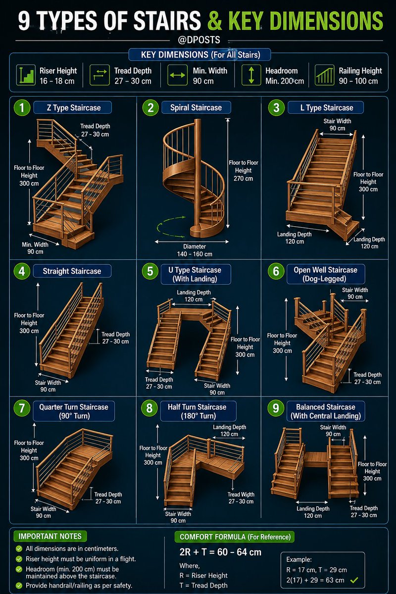 DavidMarcors's tweet photo. Each configuration offers a different response to space, circulation, comfort, and design goals. Straight stairs are simple and direct, while L- and U-shaped designs use landings to change direction. Spiral stairs can save space, whereas open-well and balanced designs can create https://t.co/nr2ZDhhgZs