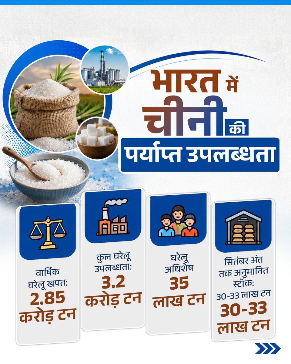 FartyalPuranbjp's tweet photo. चीनी की जमाखोरी पर सख्ती और बाजार में पर्याप्त उपलब्धता सुनिश्चित करने के लिए स्टॉक सीमा 15 दिन की गई है। 

पर्याप्त भंडार, बढ़ते उत्पादन और किसानों को FRP का सीधा भुगतान—सरकार उपभोक्ताओं और गन्ना किसानों, दोनों के हितों को प्राथमिकता दे रही है। https://t.co/hInJuZEuUM