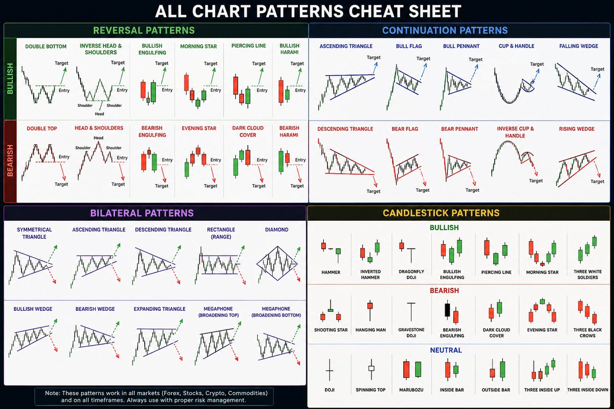 apexflowfx1's tweet photo. Don’t just memorize chart patterns.
Understand market structure, liquidity, confirmation &amp; risk management.
Chart patterns guide your execution, but they’re not guarantees.
Trade the context, not just the pattern. 📈
#edrtwt #México #SVWFCK #BTC #ETHEEUM #GOLD #XAUUSD https://t.co/Y0L7P6xE75