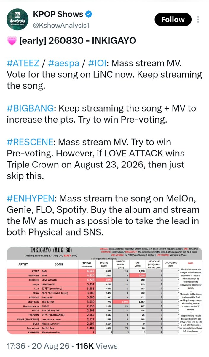 jhs_rev's tweet photo. I really think we do have another chance to win, our chances for inkigayo is even better so please please let's not lose this LET'S GO FOR THE SIXTH WIN https://t.co/bM3ZCoEYtp