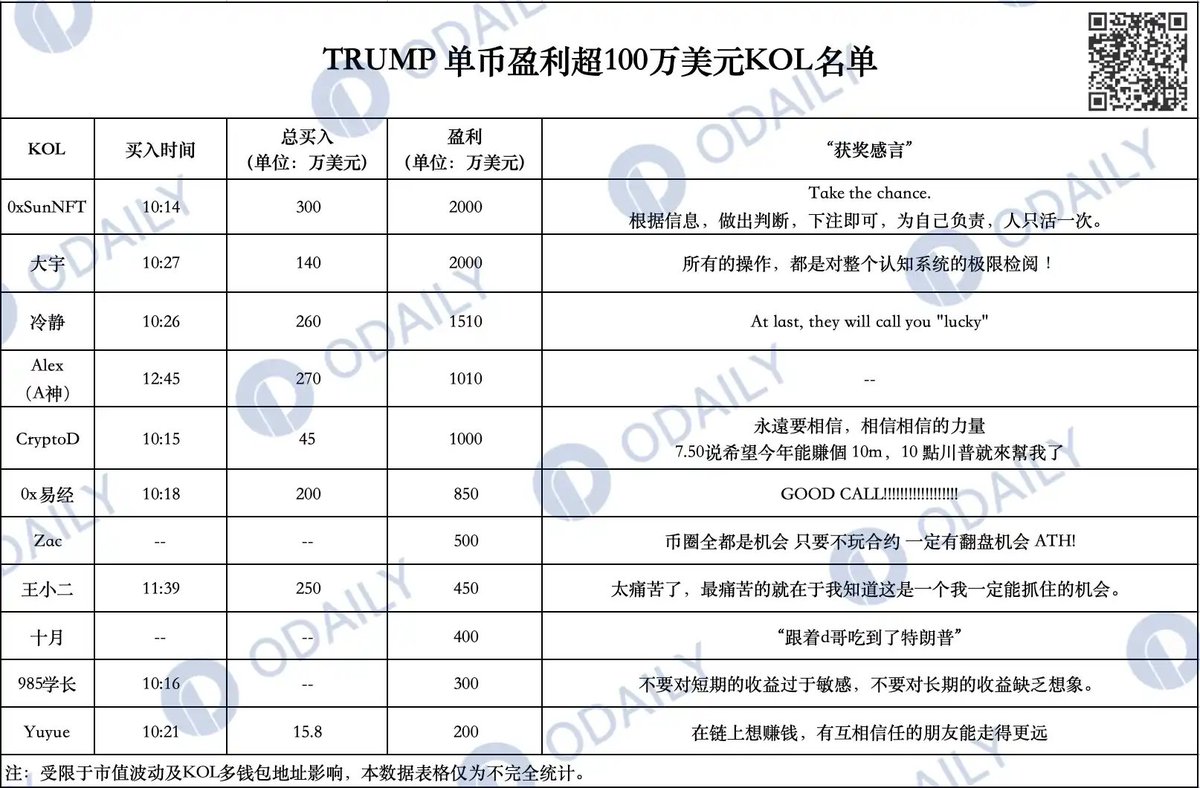 NFTCPS's tweet photo. 特朗普要在Robinhood上发币的事儿，我觉得宁可信其有，不可信其无，监控社媒、扫链除了耽误点时间你并没有任何损失！

还记得去年的 $Trump 币多少人因此获得巨额财富？ 

TRUMP单币盈利超100万$ KOL名单（不完全统计）

0xSunNFT：买300万，赚2000万
大宇：买140万，赚2000万
冷静：买260万，赚1510万
Alex(A神)：买270万，赚1010万
CryptoD：买45万，赚1000万
0x易经：买200万，赚850万
Zac：赚500万
王小二：买250万，赚450万
十月：赚400万
985学长：赚300万
Yuyue：买15.8万，赚200万

这次我们除了要监控特朗普家族的X账号，还要紧盯特朗普传媒旗下他们自己家的truthsocial账号

我把这家人的账号全扒出来了，盯紧点：

1️⃣ Donald J. 🔗https://t.co/wXdYqjQ0im
2️⃣ Donald Trump Jr. 🔗https://t.co/Kvrva8Pi3j
3️⃣ Eric Trump 🔗https://t.co/J4U9cATqyJ
4️⃣ Ivanka Trump 🔗https://t.co/1Qn32PB6yA
5️⃣ Tiffany Trump 🔗https://t.co/ucERr6WCF3

最重要的，一定要盯着链上，找一个支持Robinhood的Meme平台监控链上，一旦链上有异动，第一时间冲进去！！！

GMGN Robinhood监控频道：https://t.co/LWUhm7MDVH

逆天改命的机会，就看你手够不够快了。