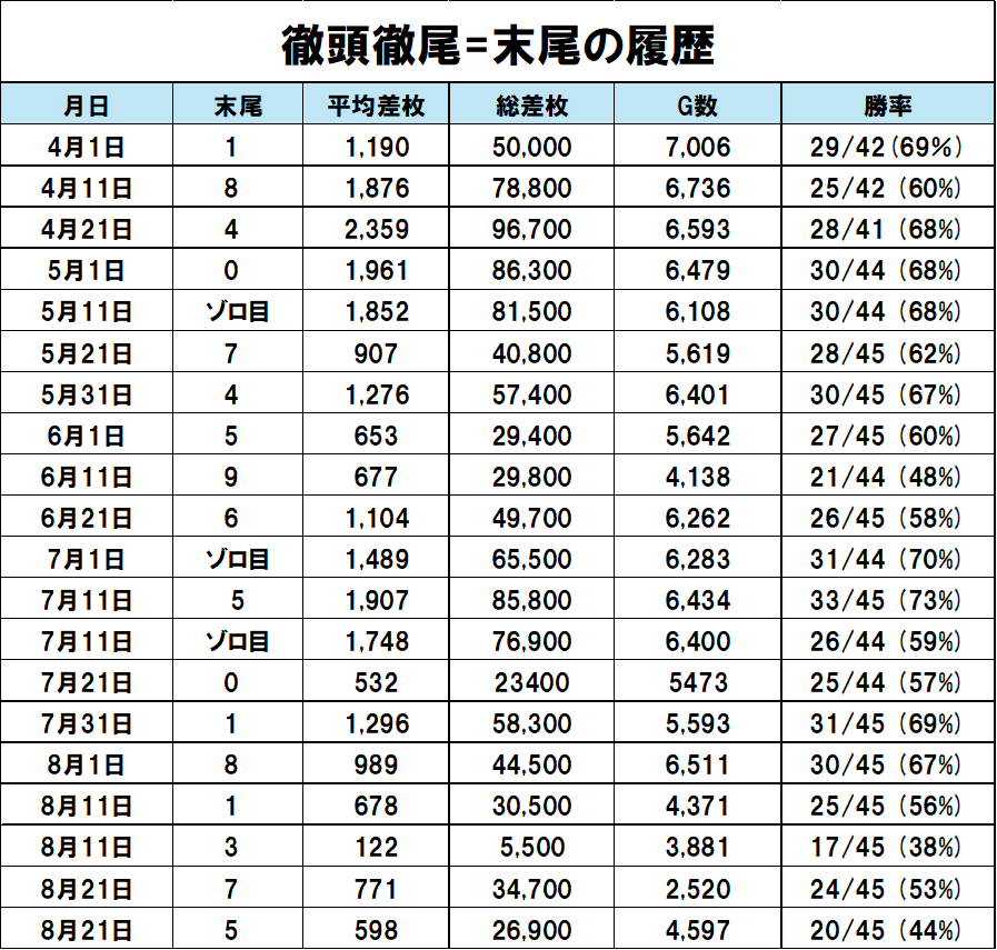 nasp_kyk's tweet photo. 8/21
マルハン水戸けやき台
📝結果まとめ

総差＋17,200枚　平均＋40枚

■徹頭徹尾
仕掛け傾向：特定末尾から高配分以上

★末尾⑦　平均＋771枚(24/45)
★末尾⑤　平均＋598枚(20/45)

今回の主軸は末尾⑦

末尾⑤はフェイク末尾ながら
単品を含めて好結果が並びました✍️

ひとつの末尾だけではなく
＋αまで意識したい傾向が続いています

■毎日オススメ：東京喰種
→詳細はリプにぶら下げておきます

①の付く日は
特定末尾との紐付きを軸にチェック👀

■毎日探せ：ノーマル/BT機
★697番台　クレアBT
★757番台　バーサス

ノーマル/BT機は
末尾⑦に該当する2台から反応を確認

不発箇所も多く見られたため
「継続はチカラなり」での再浮上にも期待です🙆‍♂️