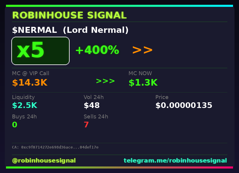 robhousesignal's tweet photo. $NERMAL didn't stop at 2x β 5x now π°
π Called at $14.3K MC β now $1.3K
π§ Spotted by our on-chain filter before the pump β link in bio
#Nermal #robinhousesignal #memecoin #gem #robinhoodchain https://t.co/tGoVyte51q