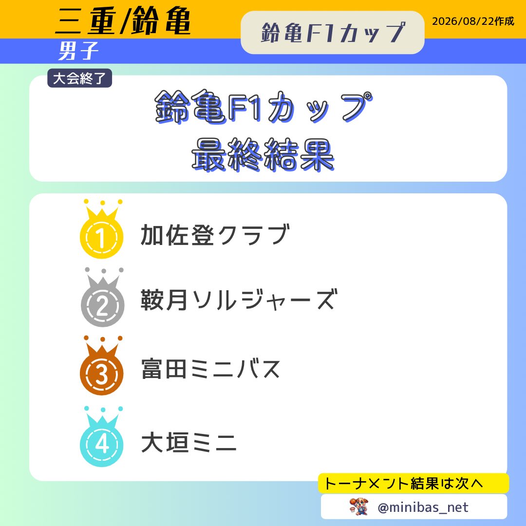 minibas_net's tweet photo. 🔵三重県／鈴亀地区｜男子｜鈴亀F1カップ｜最終結果

1位　加佐登クラブ🥇
2位　鞍月ソルジャーズ🥈
3位　��田ミニバス🥉
4位　大垣ミニ

#ミニバス #ミニバス男子 #三重県ミニバス

スポンサー募集を始めました。ご興味ある方はDMにてご連絡ください https://t.co/GkcFhVbZId