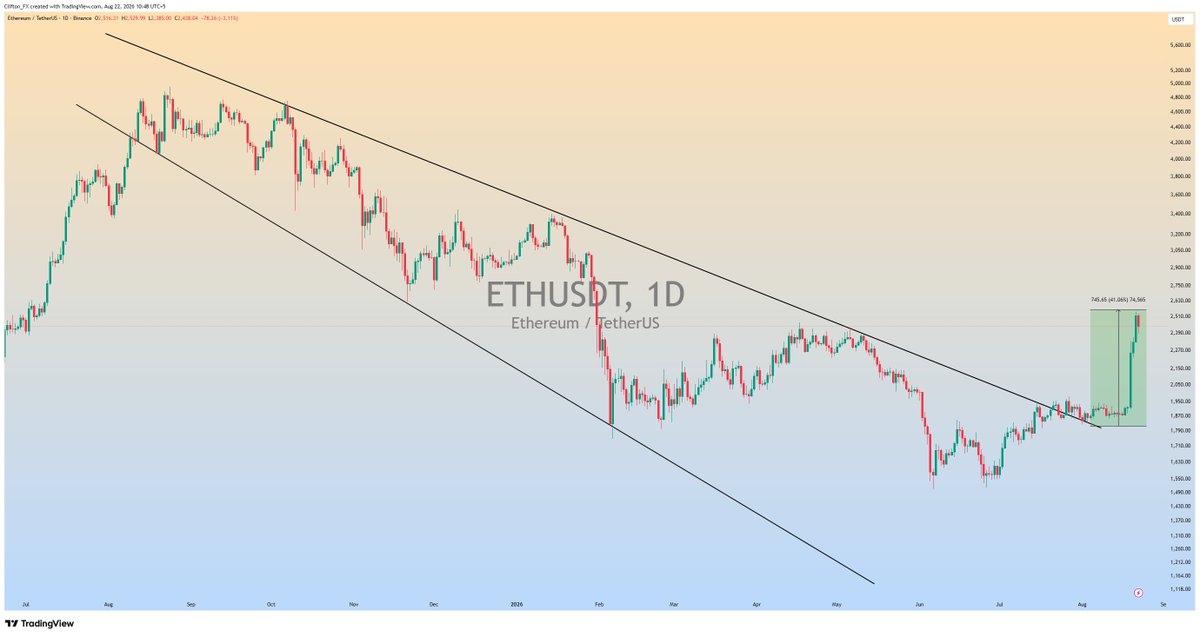 Clifton_Charts's tweet photo. $ETH Running in 35% profit so far😎

#ETHUSDT #ETH #Crypto https://t.co/RsAMhN1mO4