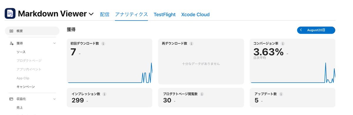 aiy_lab's tweet photo. うれしいことが続きます😹

ぼくが先週はじめて #個人開発 で AIと作って、リリースしたばかりのアプリが、、、気付かぬうちにちゃんとダウンロード頂いておりました！完全に自分用に作ってみたやつなのに、7名もユーザーになって頂いてる〜うれしい！

もしユーザーの方が見てらっしゃったら、使用感でもなんでもご感想頂ければ、次回アップデートの参考にさせて頂きます🙇‍♂️