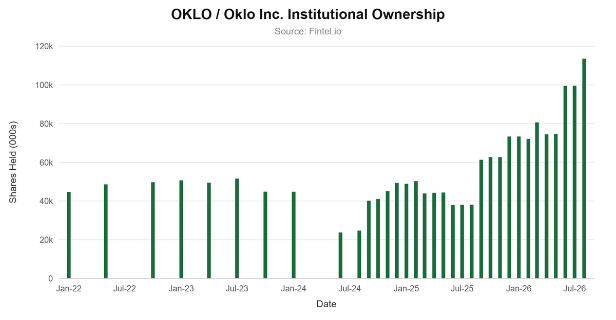 TheRetailRadar's tweet photo. $OKLO - Institutional Ownership

1,009 institutions now hold 115M shares, up ~198% from 38M a year ago, with ~14M added in the latest filing period alone. Shares are down ~41% over that same year. BlackRock, Van Eck and Citadel are all on the list. 👀 https://t.co/f9FtPcxX2i