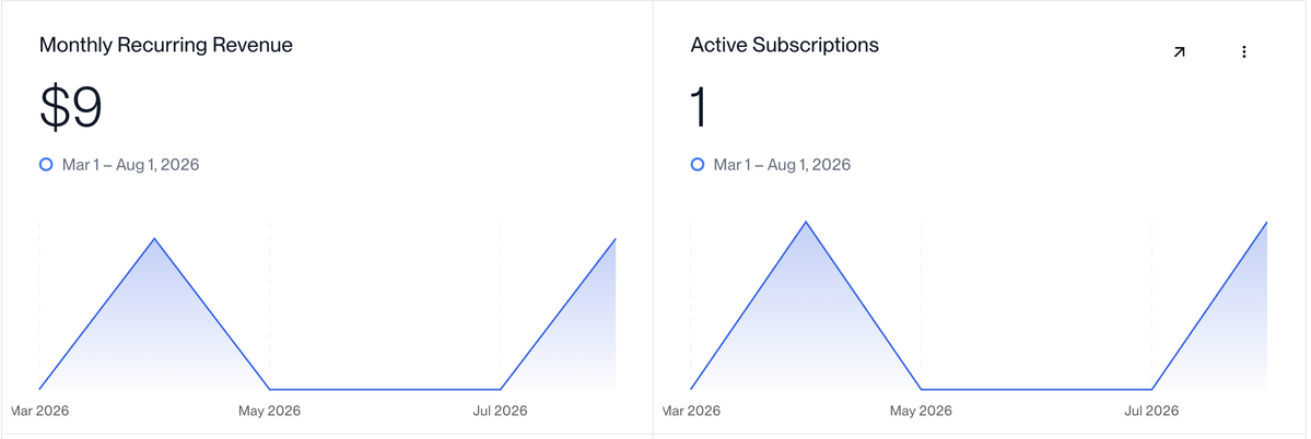 Thepopson1's tweet photo. A client of mine just landed their first paying customer after 4 months of building.

214 signed up users, zero ad spend, all organic traffic &amp;  now their first sale.

Proof that organic growth works if you're consistent &amp; listening to your users. 

#SalesTips #organic https://t.co/dtgeUcDybA