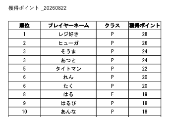 a34910's tweet photo. 大六天リーグ２４名の方に参加いただきました！ありがとうございます！！
中学生以上の参加者が順調にポイントを伸ばしているなか、小学生たちや親子ペアも上位に食い込んでいます！
次回は9月12日に開催予定、みんながんばれ！
追伸：対戦記録シートの相手サインは必ずもらいましょう。ポイントの集計時にサインのない結果は加算されません。