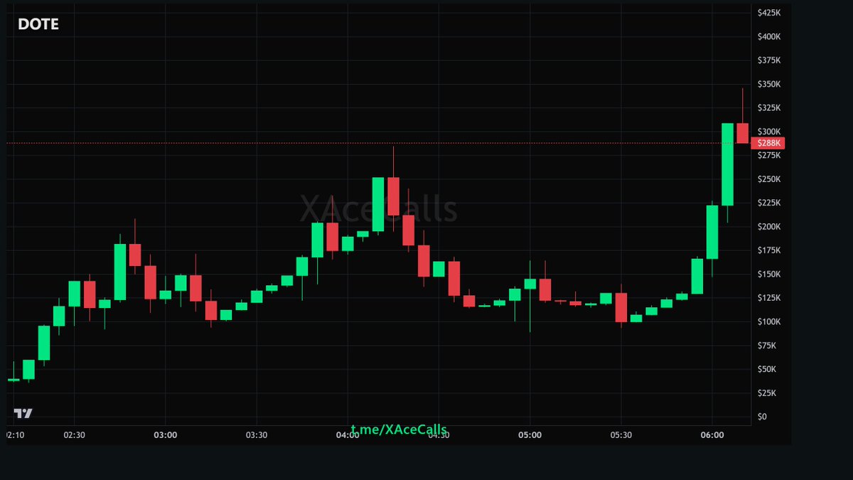 Lucaglingos's tweet photo. DOTE is running!

313.3K from 136.4K 🚀

2.2963693128517826X in 3 hours.

That’s a pre-pump call that hits different.

CA: AX2QTrujcWri5cP87QK2nQChfFeCSFzcTa7n2AwRpump

More calls 👇

https://t.co/Z9iO8RvPfE

🟣 SOLANA https://t.co/5opCyujuuk