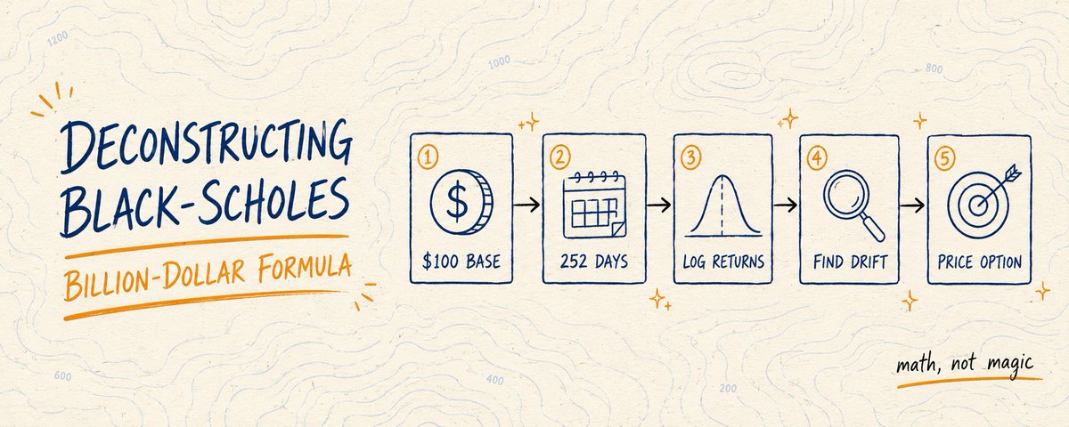 Deconstructing Black-Scholes: How $100 and 252 Days Build the Billion-Dollar Options Formula