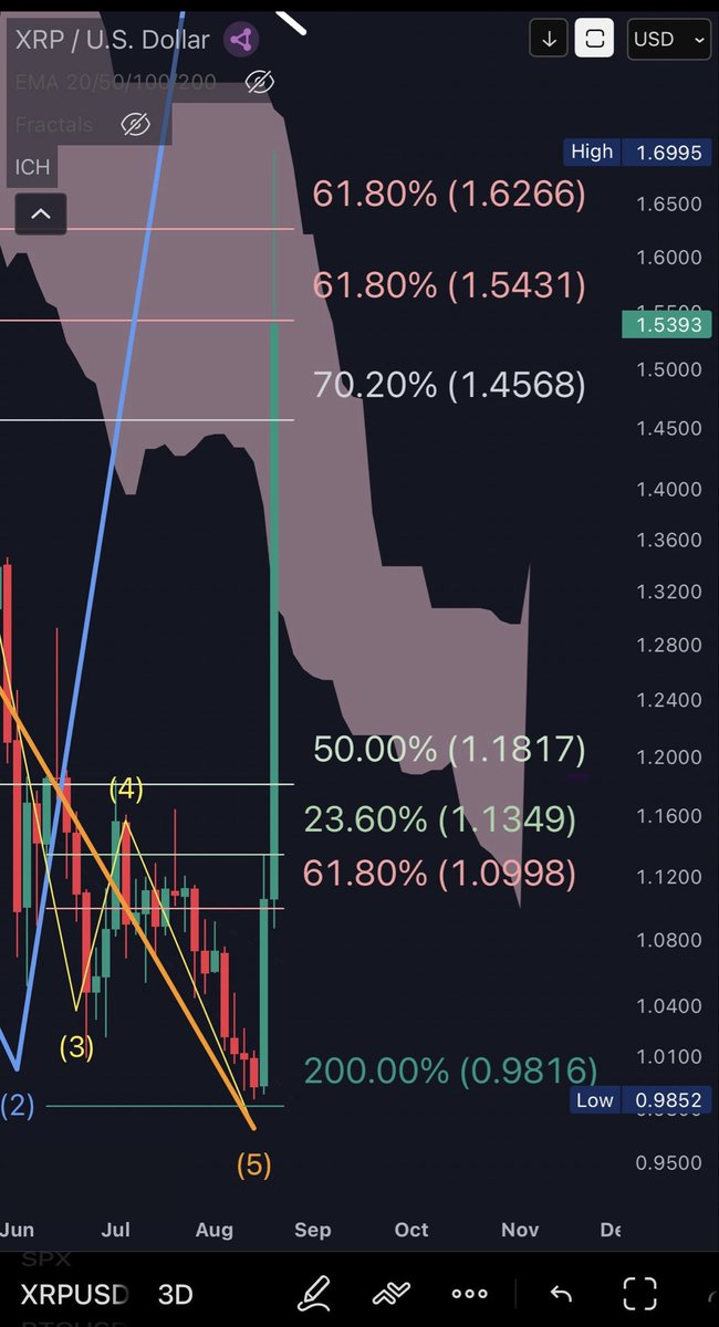 DefendDark's tweet photo. Morning all, $1.699 is touched.

Next, $1.8815. As said in July, Wave 5 started, now confirmed.

Double digits on the “Horizon” https://t.co/RUwq1SYtfb