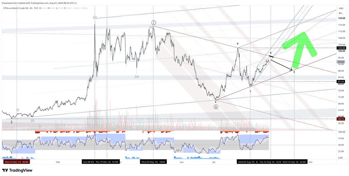 UndaeIntra's tweet photo. #Brent crude at $94 is completing an ABCDE triangle in wave 2.

One more leg down to ~$88 by mid-September — then the fireworks. Wave 3 target: $150+++.

Who's positioned for it?

#elliottwave #kennedychannel #rsi https://t.co/qKtVNYbAlM