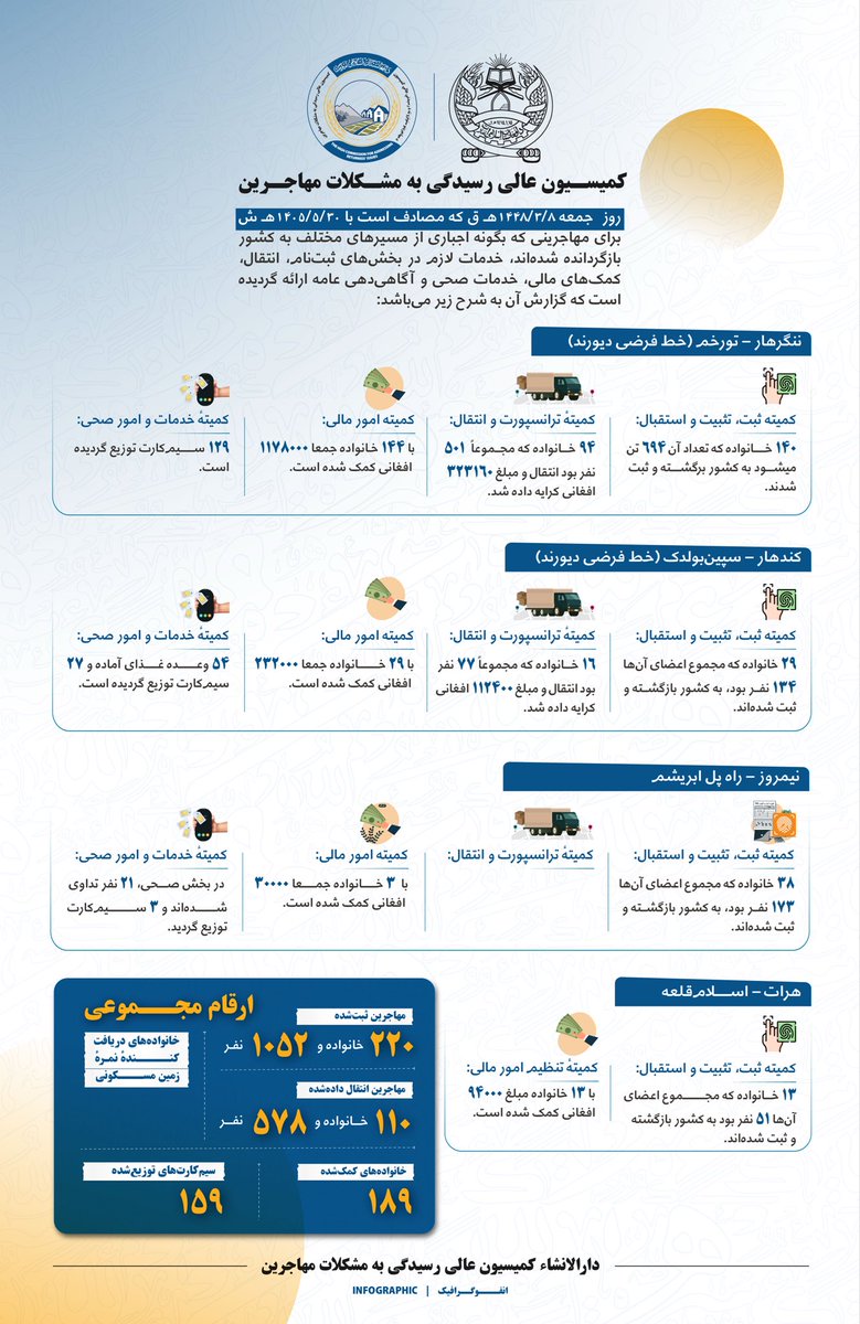 commission_23's tweet photo. ۱۴۴۸/۳/۸ هـ ق
گزارش کاری کامل از روز جمعه: https://t.co/wFFSn27Ido