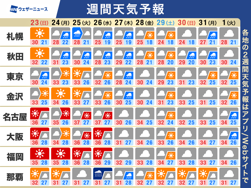 wni_jp's tweet photo. 【週間天気予報】この先の天気のポイント
・秋雨前線がゆっくり南下
・週前半は西〜東日本で厳しい暑さに注意
・台風18号　沖縄方面へ接近
・熊本･千葉　復旧作業中の熱中症に厳重警戒
▼詳しくはこちら
https://t.co/v6jTQKkyrX https://t.co/FkLLTOfEiD