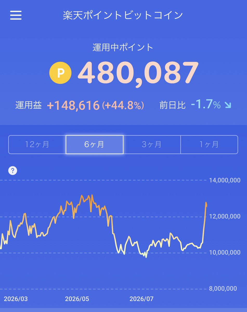 mogula03's tweet photo. 【たかがポイント、されどポイント】

最近のビットコイン価格の上昇に伴って運用益も増加📈 

楽天モバイルに加入すると、貰える楽天ポイントは増加するし、固定費も下がると思います💡

まずはスマホ料金をシミュレーションしてみてください。100ポイント貰えます💯
 https://t.co/yxYZFDmBWG https://t.co/P9qatj07qH