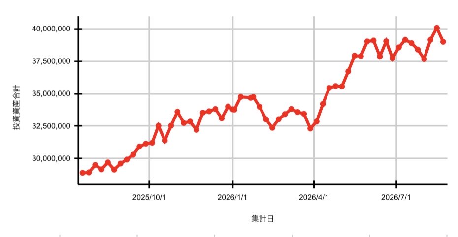 full_inv_index's tweet photo. 今週の資産集計🐃
3,900万円（前週比-107万円）

1週間でボーナス消えたの草😇
6月くらいからずっと横ばい辛い🥲 https://t.co/MFcIomqoWz