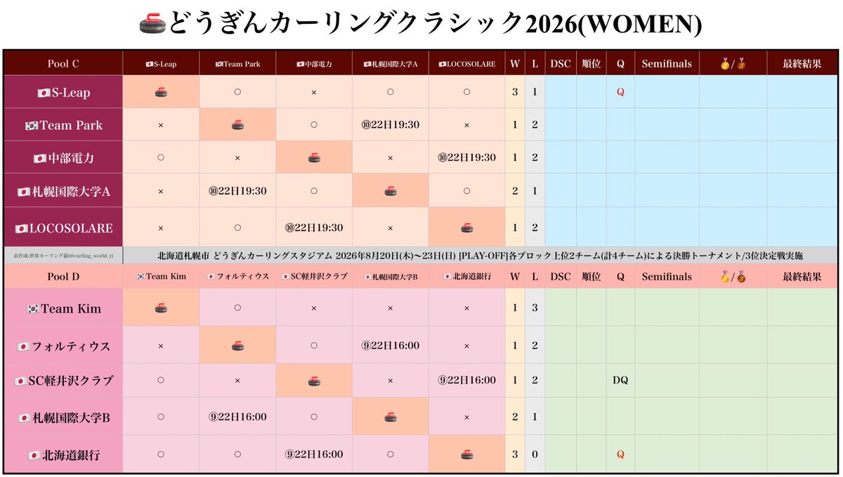 curling_world_r's tweet photo. 【🥌#どうクラ2026】
[🇯🇵札幌市 どうぎんカーリングスタジアム]

《RR Session 8 終了》

プレーオフ進出確定は
女子 🇯🇵S-Leapと🇯🇵北海道銀行
男子 🇯🇵KiT CC

残りの枠は混戦模様となっています

今後の注目カードは
「SCお兄さん vs SCJr.」🔥 🔥 🔥

#カーリング #curling #WCT #HCT2026 https://t.co/4fjQfYdFje