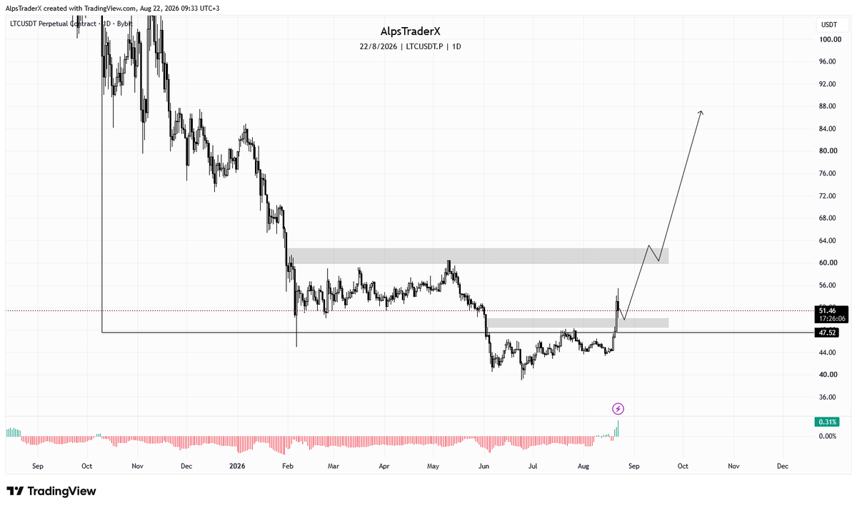 AlpsTraderX's tweet photo. litecoin:native 👀

Something like this? https://t.co/qGvAHsYZvO