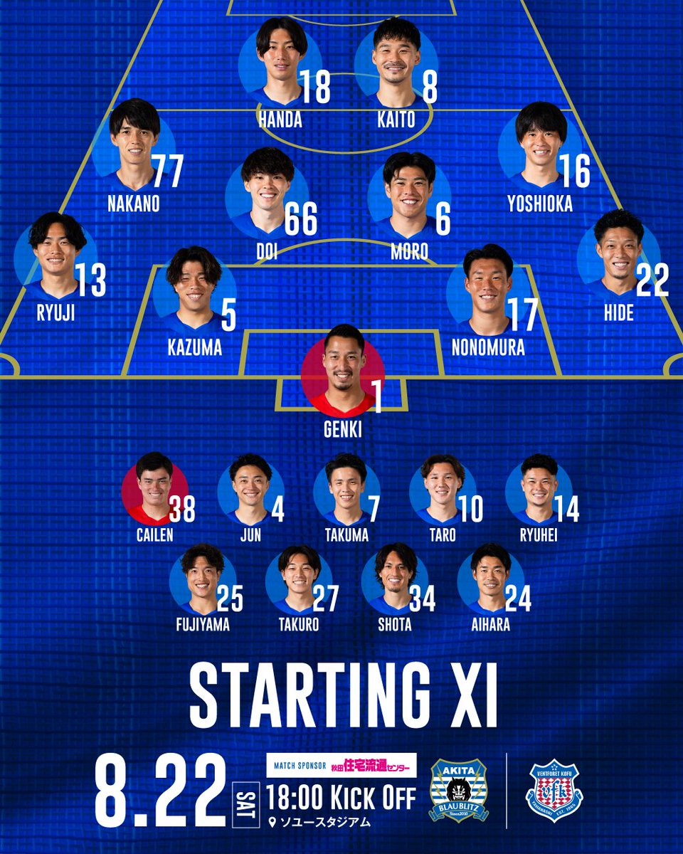 blaublitz_akita's tweet photo. ⚔️𝑺𝑻𝑨𝑹𝑻𝑰𝑵𝑮 𝑿𝑰
￣￣￣￣￣￣￣￣￣
今季初勝利を共に🤝
才藤龍治が今季初スタメン🔥

🏆2026/27明治安田J2リーグ 第3節
👑秋田住宅流通センター
🆚ヴァンフォーレ甲府
🕕18:00 KICK OFF
🏟ソユースタジアム

#スポーツくじWINNER で応援📣
https://t.co/L5eOlI77k5

#ブラウブリッツ秋田 #秋田一体結 #PR