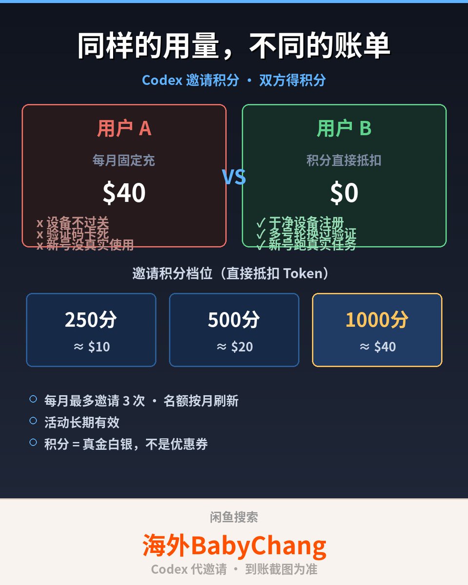 Thuweni1's tweet photo. 两张Codex月账单放在一起看，挺有意思。

A，重度用户，每月固定充40美金，雷打不动。
B，用量差不多，最近三个月基本没花过钱。

差在哪？不是用量，不是订阅档位，是B把邀请积分这套东西吃透了。

机制本身不复杂：老号邀新用户注册，新号真实用起来，双方都拿积分。250分抵10美金，500分抵20，1000分抵40，直接从token账单里划掉，不是优惠券那种虚的。每月3个名额，用完下月自动刷新，长期都有。

A为什么一直没吃到？聊完发现他就卡在三件事上。

第一，设备。新号必须在没登录过Codex的机器上注册，他拿天天在用的工作机试，直接白费。旧手机、吃灰平板、恢复过出厂设置的备用机，这些才叫合格。

第二，验证码。不是每个手机号都能顺利过，他手里就一张主卡，卡了半个多小时，心态崩了就再没碰。这步的秘诀就一个字：换。十分钟没动静立刻换下一个，别跟一个号死磕。

第三，真实使用。注册完放着不动，档位就停在250打底。拿新号跑几个正经任务，往500走；当主力机用出深度，1000顶格。系统看得明白，糊弄不得。

同样的三关，有人一下午全过完，有人卡在第一关就认定是套路。

我的建议很直接：设备干净、备卡充足、时间大把的，自己走官方流程，一分钱不花，这是最划算的路。三样里缺任何一样的，别硬耗，耗掉的时间成本早超过积分本身了。

闲鱼搜「海外BabyChang」，Codex代邀请全套代办，设备和号都是现成的，积分到账截图为准。