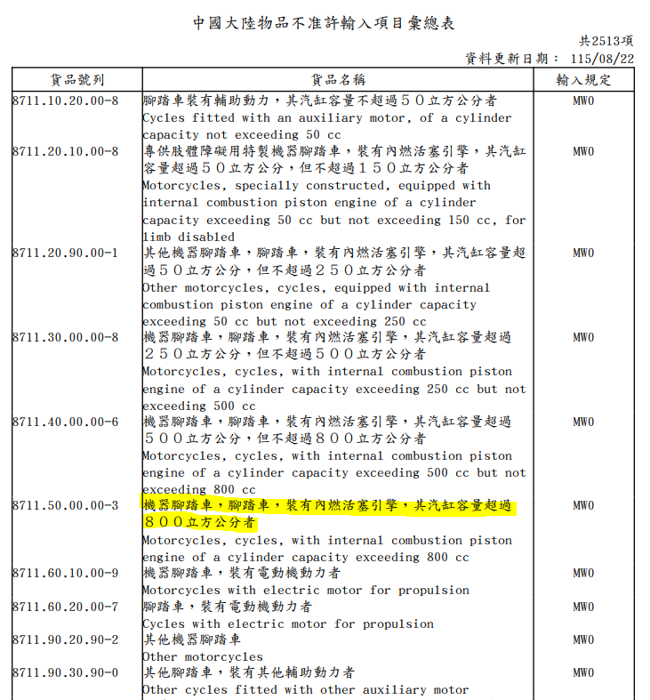mt_tr_hd's tweet photo. 「中華民國輸出入貨品分類表」 內「輸入規定」欄列有「MW0」代號者，為「大陸物品不准輸入」項目。

從中國走私機車為法規明文禁止，並不是不上路就不違法。 https://t.co/0PDTBsLuMk