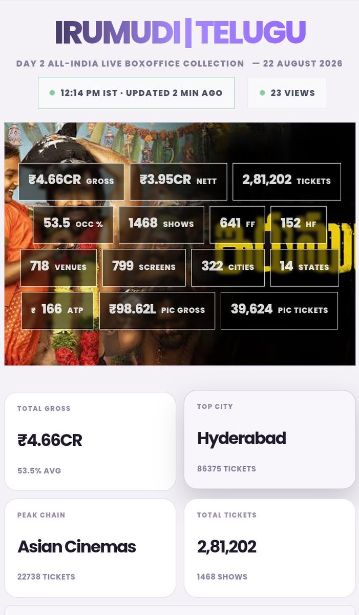 Rahulljoshi's tweet photo. EXCLUSIVE:  #Irumudi  Day 2 ( "TELUGU LANGUAGE " ) All India Advance Bookings 💥💥💥🧨🧨🧨

₹4.66CR Gross 🔥
2,81,202 Tickets Sold
1468 Shows | 641 FF | 152 HF
718 Venues | 53.5% Occupancy
Date: 26 August 2026

#Irumudi #RaviTeja https://t.co/irtd9EV7ZQ