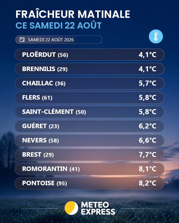 MeteoExpress's tweet photo. 🔵 Il fait parfois très frais en ce matin du 22 août avec de nombreuses stations sous les 10°C. Le thermomètre est descendu jusqu'à 4,1°C à Ploërdut et Brennilis en Bretagne. 📉 https://t.co/XrchSRxweR