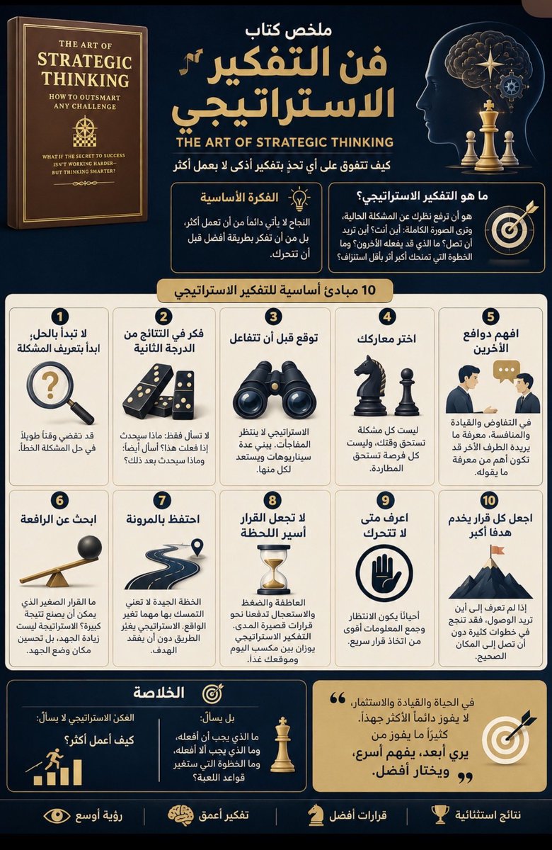 mmoazin's tweet photo. ملخص كتاب: The Art of Strategic Thinking | فن التفكير الاستراتيجي

الفكرة الأساسية للكتاب بسيطة ولكنها عميقة:

النجاح لا يأتي دائمًا من أن تعمل أكثر، بل من أن تفكر بطريقة أفضل قبل أن تتحرك.

التفكير الاستراتيجي يعني أن ترفع نظرك عن المشكلة الحالية، وترى المشهد كاملًا: أين أنت؟ أين تريد أن تصل؟ ما الذي قد يفعله الآخرون؟ وما الخطوة التي تمنحك أكبر أثر بأقل استنزاف؟

أهم الأفكار:

لا تبدأ بالحل، ابدأ بتعريف المشكلة.
    قد تقضي وقتًا طويلًا في حل المشكلة الخطأ.
فكر في النتائج من الدرجة الثانية.
    لا تسأل فقط: ماذا سيحدث إذا فعلت هذا؟
    اسأل أيضًا: وماذا سيحدث بعد ذلك؟
توقع قبل أن تتفاعل.
    الاستراتيجي لا ينتظر المفاجآت. يبني عدة سيناريوهات ويستعد لكل منها.
اختر معاركك.
    ليست كل مشكلة تستحق وقتك، وليست كل فرصة تستحق المطاردة.
افهم دوافع الآخرين.
    في التفاوض والقيادة والمنافسة، معرفة ما يريده الطرف الآخر قد تكون أهم من معرفة ما يقوله.
ابحث عن الرافعة.
    ما القرار الصغير الذي يمكن أن يصنع نتيجة كبيرة؟
    الاستراتيجية ليست زيادة الجهد، بل تحسين مكان وضع الجهد.
احتفظ بالمرونة.
    الخطة الجيدة لا تعني التمسك بها مهما تغير الواقع. الاستراتيجي يغيّر الطريق دون أن يفقد الهدف.
لا تجعل القرار أسير اللحظة.
    العاطفة والضغط والاستعجال تدفعنا نحو قرارات قصيرة المدى. التفكير الاستراتيجي يوازن بين مكسب اليوم وموقعك غدًا.
اعرف متى لا تتحرك.
    أحيانًا يكون الانتظار وجمع المعلومات أقوى من اتخاذ قرار سريع.
اجعل كل قرار يخدم هدفًا أكبر.
    إذا لم تعرف إلى أين تريد الوصول، فقد تنجح في خطوات كثيرة دون أن تصل إلى المكان الصحيح.

الخلاصة:

العقل الاستراتيجي لا يسأل:
كيف أعمل أكثر؟

بل يسأل:
ما الذي يجب أن أفعله، وما الذي يجب ألا أفعله، وما الخطوة التي ستغير قواعد اللعبة؟

في الحياة والقيادة والاستثمار، لا يفوز دائمًا الأكثر جهدًا.
كثيرًا ما يفوز من يرى أبعد، يفهم أسرع، ويختار أفضل.