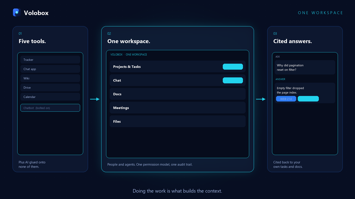 Volobox's tweet photo. Stop stitching five tools together.

Tracker. Chat. Wiki. Drive. Calendar. Plus a chatbot bolted onto none of them. https://t.co/CsfiVKw6sP