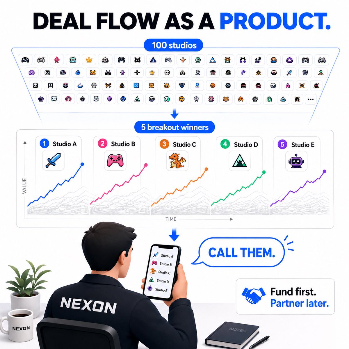 wangchunju's tweet photo. Nexon launched a $179M gaming fund.

But the smartest part?

They don’t require founders to publish with Nexon.

That’s not generosity.

It’s deal flow as a product.

Give 100 studios money + independence.

Watch which 5 become monsters.

Then make the phone call.

Sometimes the best acquisition strategy is just getting very early access to the leaderboard.