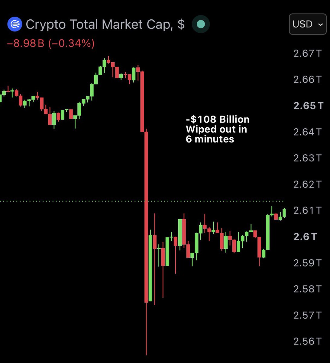 AshCrypto's tweet photo. 🚨 Insane flash crash In just 6 minutes: 

- Bitcoin dropped -$2,000 
- $500 million in longs were liquidated 
- $108 Billion wiped out from crypto https://t.co/HVNPQQ82hJ