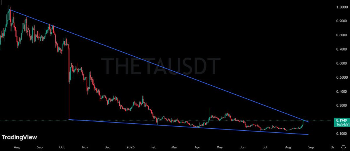 learning1424's tweet photo. $THETA BREAKOUT WATCHING
 👀1 year descending triangle.
Price: $0.1949
Right now: Testing the blue resistance. 
Flip this and $THETA runs hard.
3X setup if it breaks. 📈🚀
#THETA #Crypto https://t.co/GxtSaFDy4L
