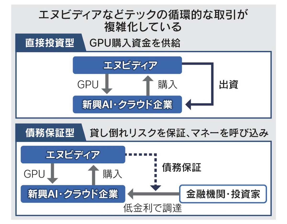 USStockhanako's tweet photo. NVIDIAがファンド化、顧客20社に8兆円投資　自社GPUの購入資金に
最近のハイパースケーラー、テック系はこういうのの評価益が営業利益を超えてる状態で異常で滅 https://t.co/e5sD4eRfVD