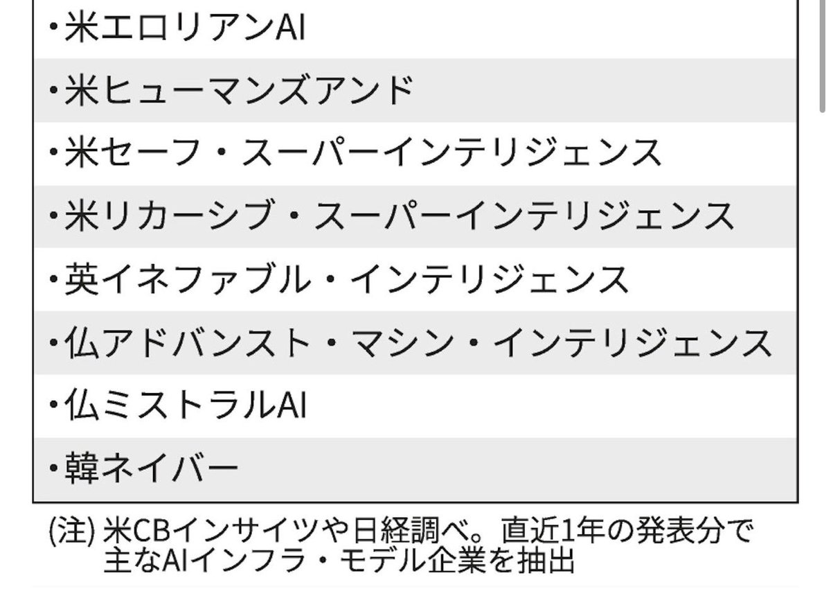 USStockhanako's tweet photo. NVIDIAがファンド化、顧客20社に8兆円投資　自社GPUの購入資金に
最近のハイパースケーラー、テック系はこういうのの評価益が営業利益を超えてる状態で異常で滅 https://t.co/e5sD4eRfVD