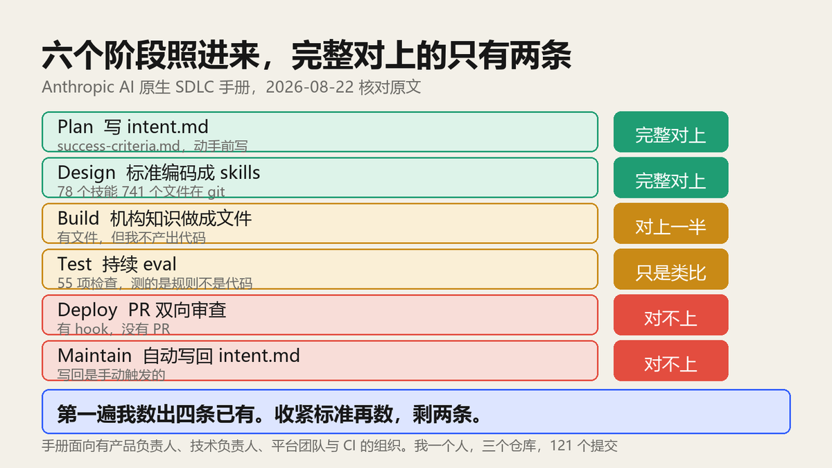 Anthropic 发了一套企业级 AI 开发流程，我一个人跑的系统照进去，能完整对上的只有两条