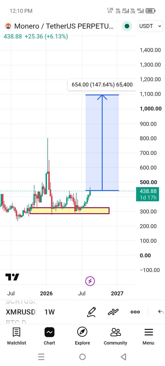Mrkhan_crypto's tweet photo. $XMR usdt long setup sl290$
Tp 1100$ https://t.co/mBNVI34Bhq