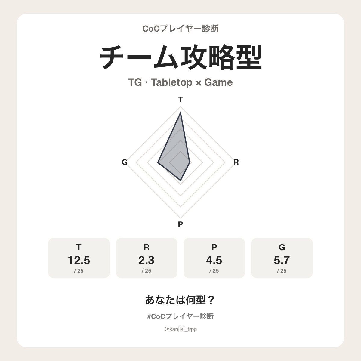 seseraseR's tweet photo. めめさんのCoCプレイヤータイプは【チーム攻略型（TG）】でした！
あなたは何型？
https://t.co/K9KaNXig2H
#CoCプレイヤー診断 #クトゥルフ神話TRPG https://t.co/rJgNWLEnKq