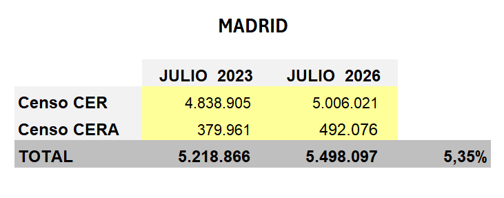 juvenal_tw's tweet photo. @Jon_Echeverria_ El titular es falso. No ha aumentado desde 2023 el censo electoral de Madrid, ese porcentaje se refiere sólo a censo CERA.
El censo total de Madrid ha aumento sólo un 5,35% desde 2023 https://t.co/jeLYja3aoe